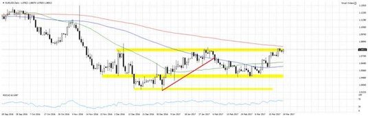 Wykres 1. EURUSD, interwał D1