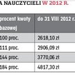 Średnia płaca nauczycieli w 2012 r