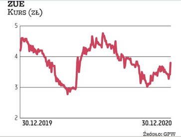 ZUE to kolejna firma zajmująca się budową linii kolejowych oraz tramwajowych. Na koniec września por