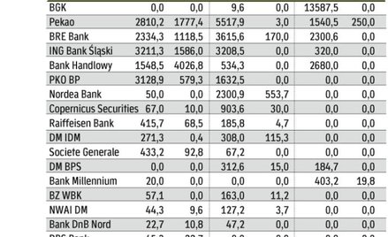 Rynek papierów nieskarbowych w marcu