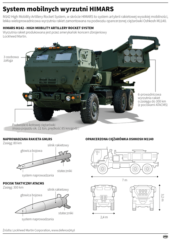 Zestaw HIMARS