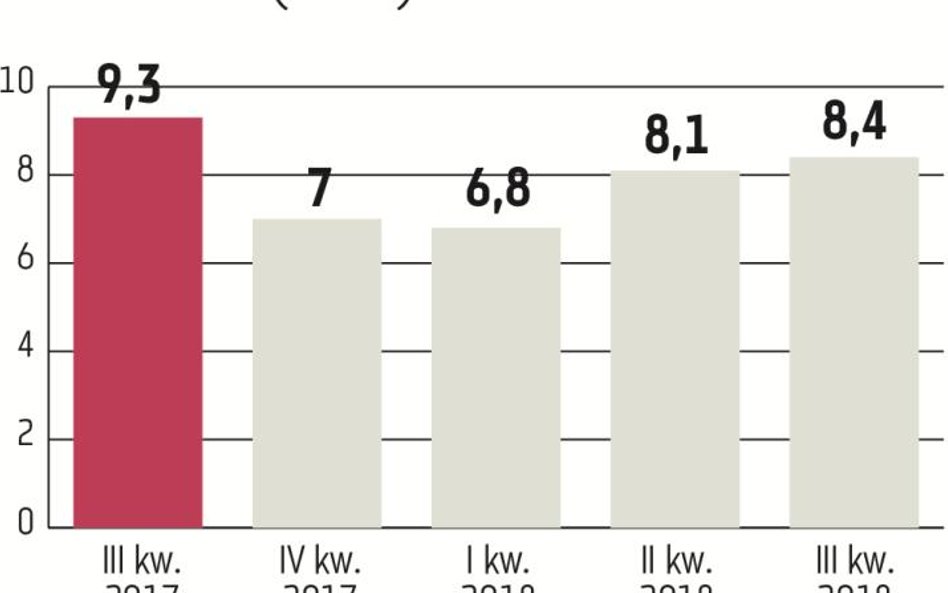 W tym roku w wynikach Apatora widać wyraźną poprawę. Co istotne, spółka może się pochwalić wyższą re