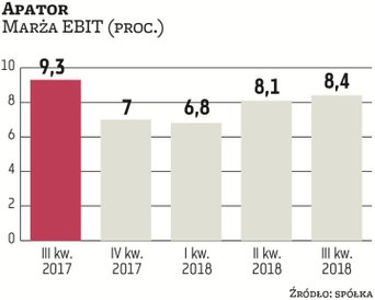 W tym roku w wynikach Apatora widać wyraźną poprawę. Co istotne, spółka może się pochwalić wyższą re