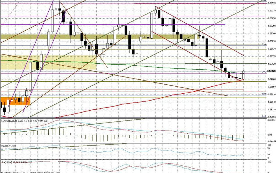 Wykres dzienny EUR/USD