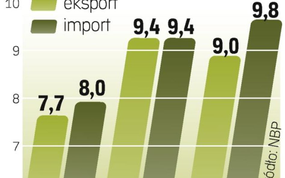 Niższy eksport. Polskie firmy sprzedały w październiku za granicę towary o wartości niespełna 9 mld 