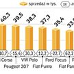 Choć w marcu golf oddał pozycję lidera, przez pierwsze trzy miesiące roku był najchętniej kupowanym 