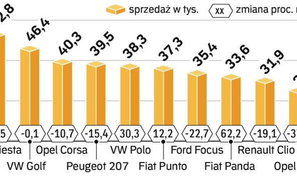 Choć w marcu golf oddał pozycję lidera, przez pierwsze trzy miesiące roku był najchętniej kupowanym 