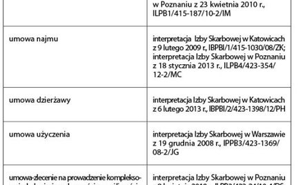 Tytuł prawny do używania środka trwałego – przykładowe wyliczenie