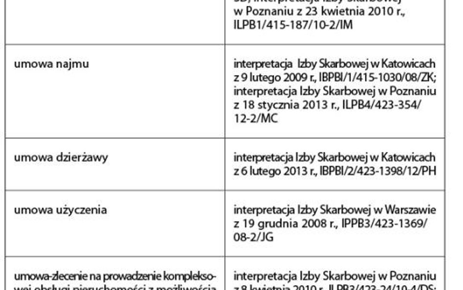 Tytuł prawny do używania środka trwałego – przykładowe wyliczenie