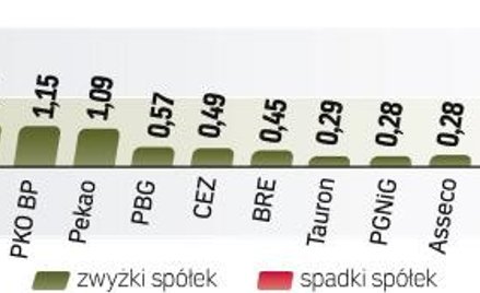 WRÓCIŁY TRADYCYJNE O TEJ PORZE ROKU WIEŚCI O RAJDZIE ŚW. MIKOŁAJA. Rekordy na rynku miedzi pociągnęł