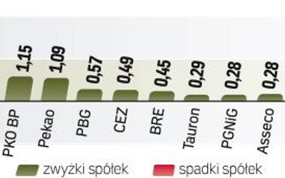 WRÓCIŁY TRADYCYJNE O TEJ PORZE ROKU WIEŚCI O RAJDZIE ŚW. MIKOŁAJA. Rekordy na rynku miedzi pociągnęł