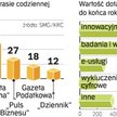Beneficjenci programu „Innowacyjna gospodarka” uważają, że wśród gazet codziennych najwięcej informa