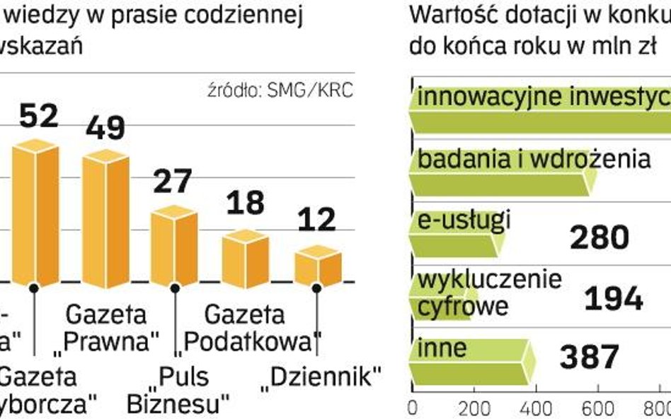 Beneficjenci programu „Innowacyjna gospodarka” uważają, że wśród gazet codziennych najwięcej informa