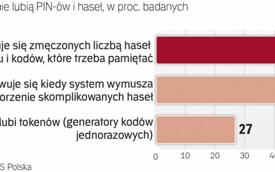 Głos i odcisk palca w przyszłości zastąpią PIN