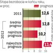 Niemal bez zmian