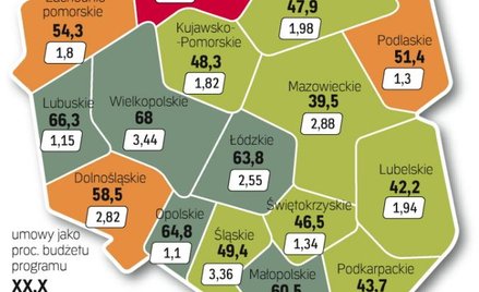 W dziewięciu województwach zawarto umowy na więcej niż 50 proc. budżetu programu operacyjnego. Średn