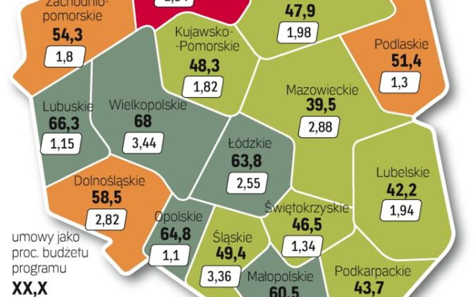 W dziewięciu województwach zawarto umowy na więcej niż 50 proc. budżetu programu operacyjnego. Średn