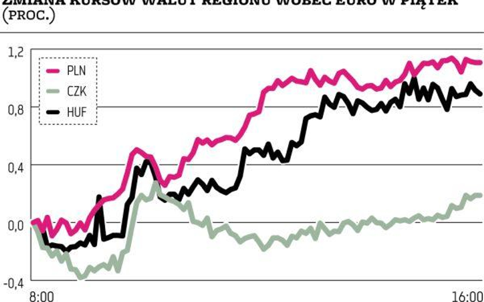 Złoty najmocniejszy w regionie