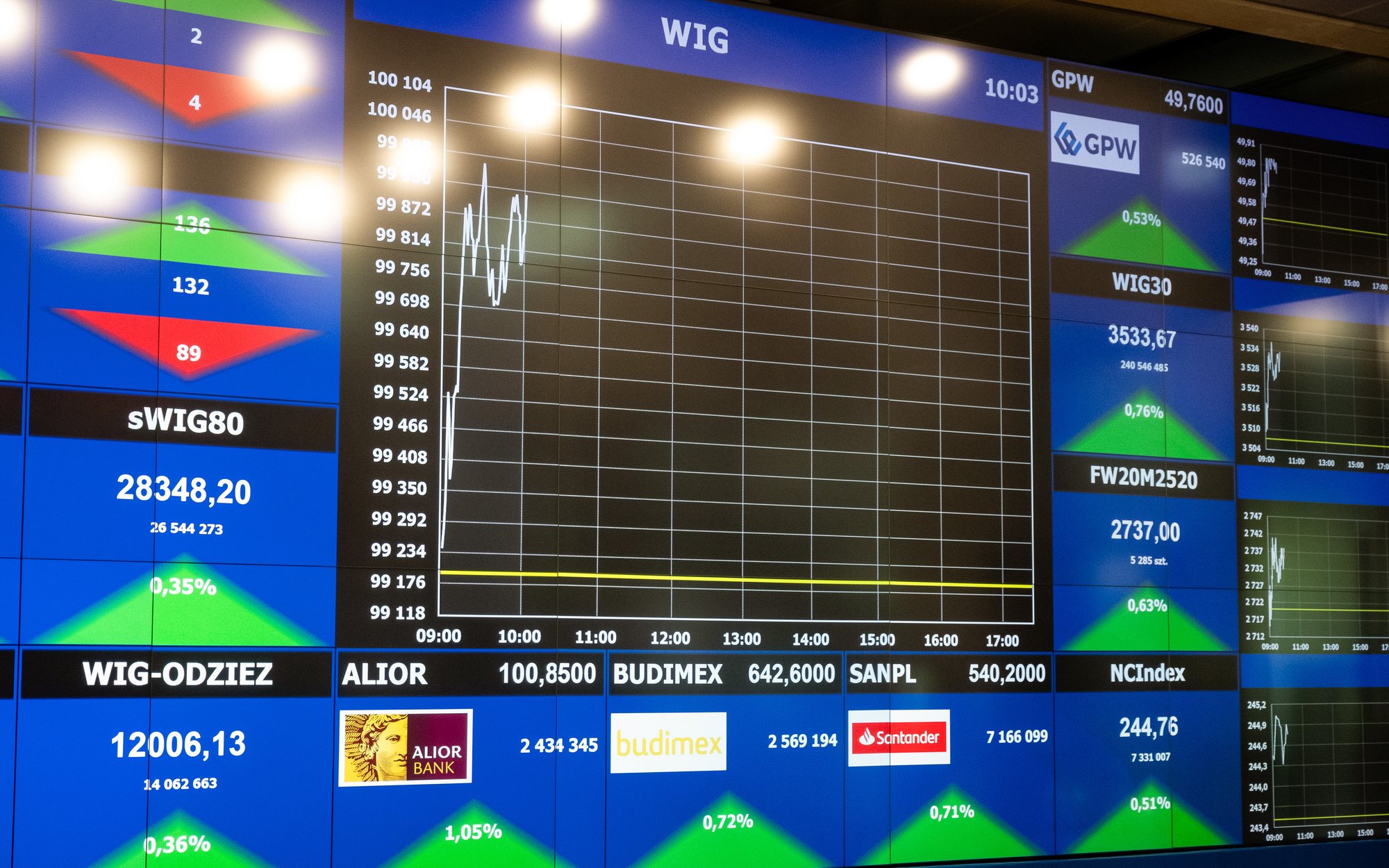 Hosso trwaj. Warszawskie indeksy na nowych szczytach