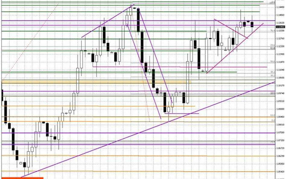 Wykres dzienny EUR/USD