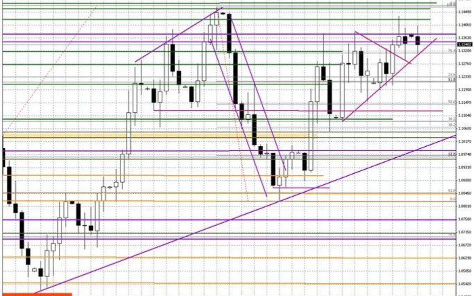 Wykres dzienny EUR/USD