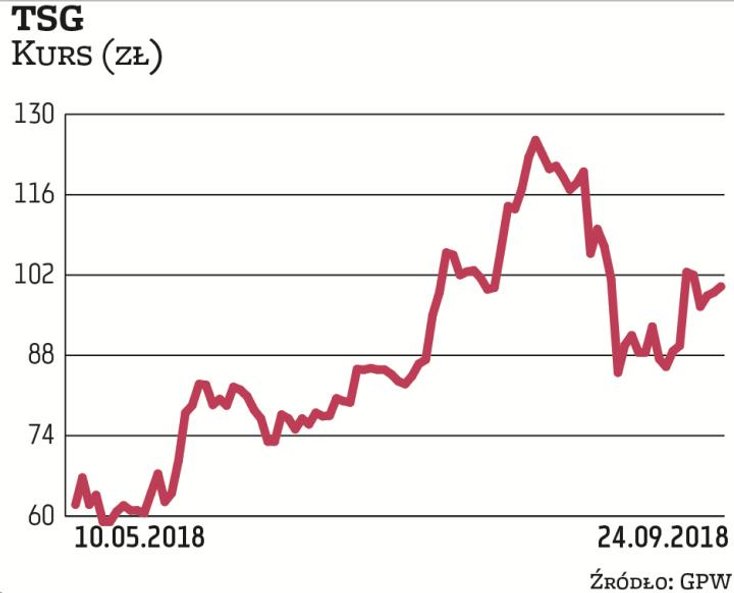 Ten Square Games zadebiutowało na giełdzie wiosną tego roku. Inwestorzy mają powody do zadowolenia, 