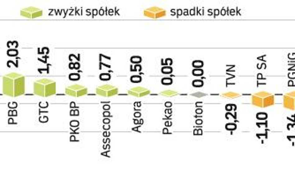 Indeks najwiĘkszych spóŁek zyskaŁ wczoraj 0,5 proc. Mimo spadków na giełdach zagranicznych WIG20 do 