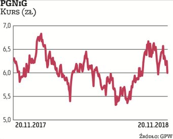 Od początku roku notowania PGNiG są 3 proc. na minusie, ale przez trzy miesiące zyskały prawie 13 pr