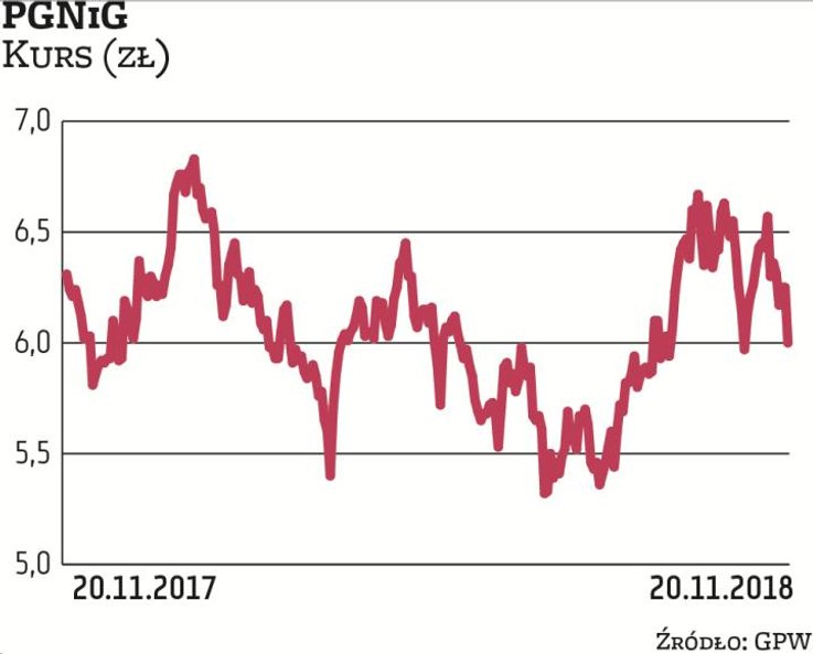 Od początku roku notowania PGNiG są 3 proc. na minusie, ale przez trzy miesiące zyskały prawie 13 pr