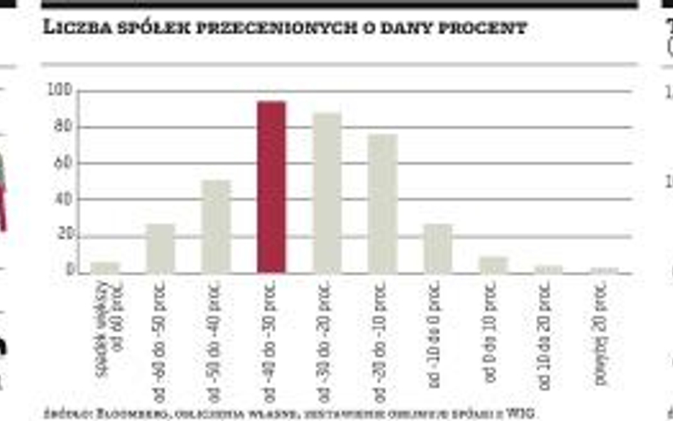 Posiadacze akcji małych firm przeżywają ciężkie chwile