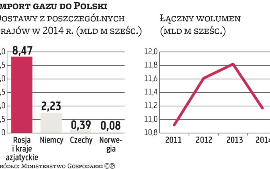 PGNiG będzie mniej płaciło za gaz z Gazpromu