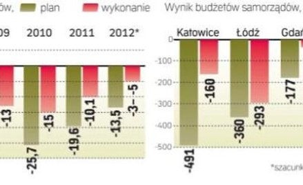Mniejsza dziura w lokalnych budżetach to dobra informacja dla finansów publicznych, bo pomaga utrzym