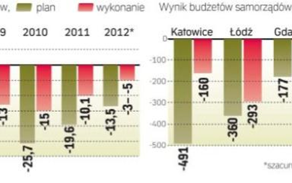 Mniejsza dziura w lokalnych budżetach to dobra informacja dla finansów publicznych, bo pomaga utrzym