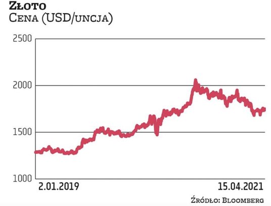 Królewski metal nie błyszczy tak, jak w ubiegłym roku, kiedy wzrósł do najwyższego poziomu w histori