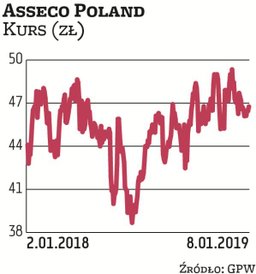 Asseco Poland zostało wytypowane przez Millennium DM. Rzeszowska grupa regularnie dzieli się zyskiem