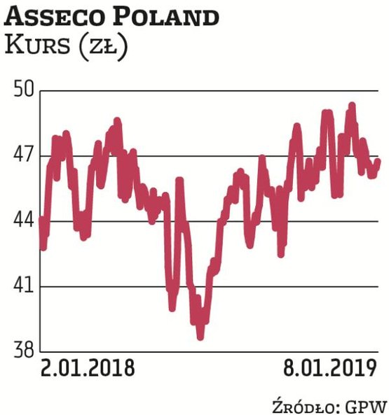 Asseco Poland zostało wytypowane przez Millennium DM. Rzeszowska grupa regularnie dzieli się zyskiem