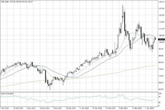 Notowania ropy naftowej WTI – dane dzienne