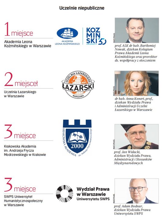Zwycięzcy 12. rankingu „Rzeczpospolitej”: uczelnie niepubliczne