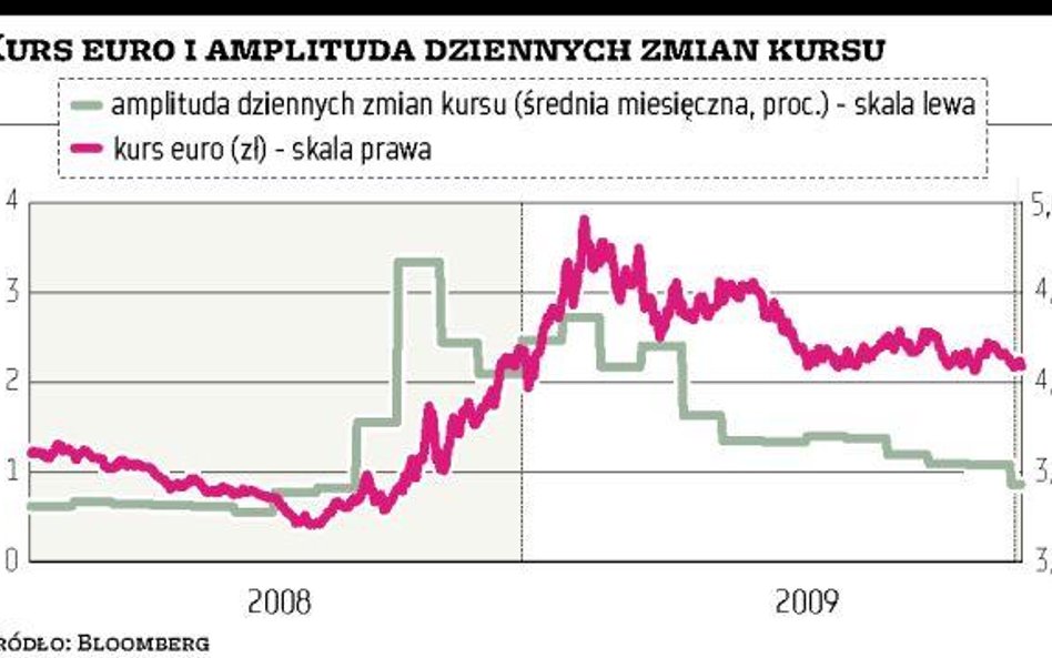 Napływ inwestorów pomoże złotemu