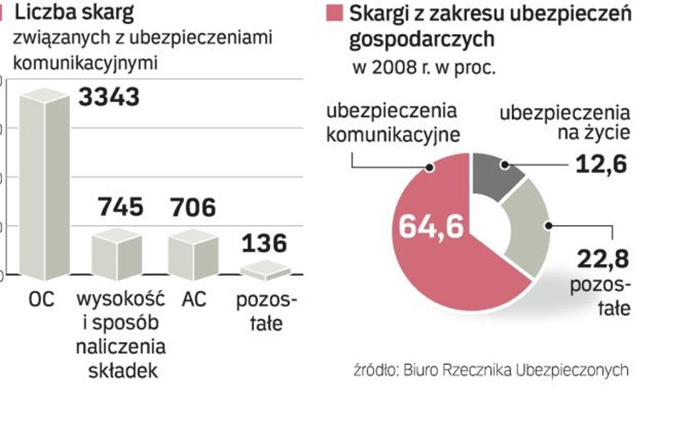 OC stwarza najwięcej problemów. Niemal dwie trzecie skarg kierowanych do rzecznika ubezpieczonych do