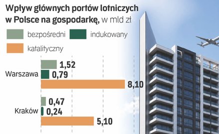 Megalotnisko zmienia mapę mieszkań pod Warszawą. Te miasta zyskają najwięcej
