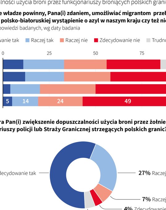 Sondaż CBOS: 57 proc. Polaków "zdecydowanie" za zwiększeniem dopuszczalności użycia broni przez pogr