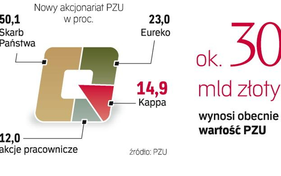 25 mln zł mają wynieść koszty spółki Kappa powołanej do rozliczeń między Skarbem Państwa a Eureko. 1