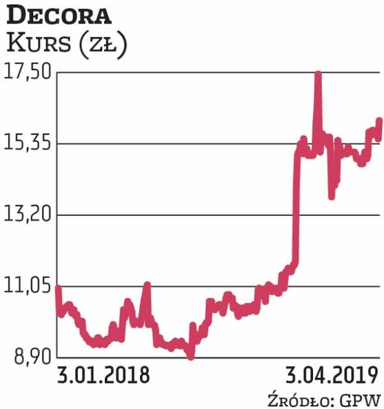 DM BDM, który wskazał na Decorę, zwraca uwagę na poprawiającą się EBITDA w ostatnich kwartałach oraz