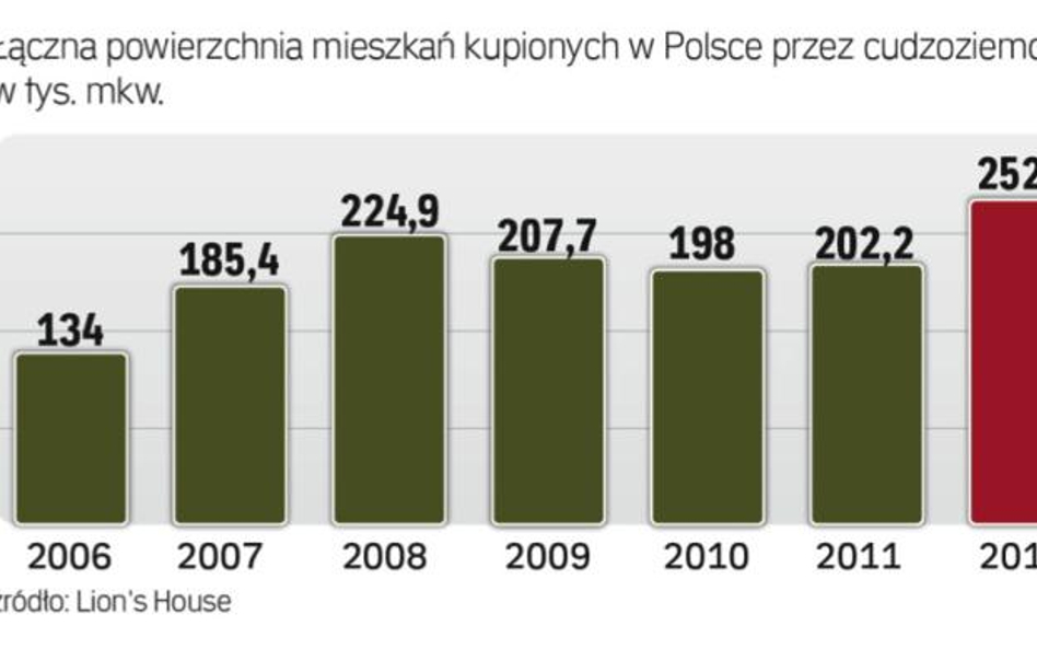 Cudzoziemcy na polskim rynku: lokale kupują Ukraińcy i Niemcy