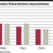 Pracownicy od dziś zarabiają dla siebie