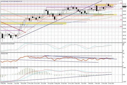 Wykres tygodniowy FUSD