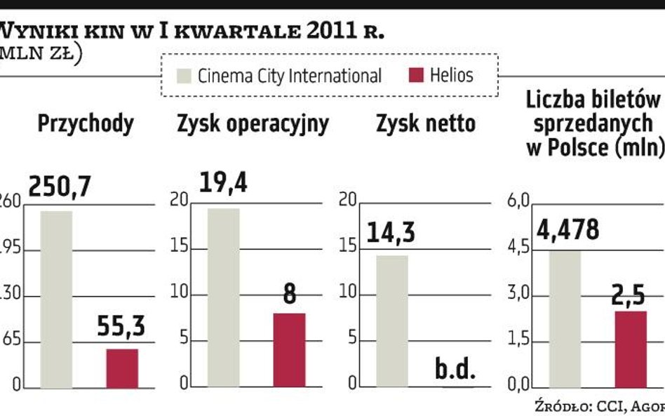 Polskie kina czekają na hity z Hollywood