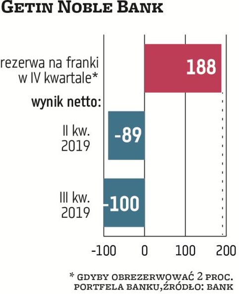 W najtrudniejszej sytuacji jest Getin Noble, który i bez odpisów frankowych jest nierentowny (ostatn