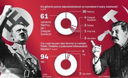 Wina dwóch dyktatorów